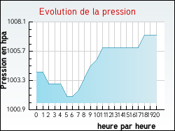Evolution de la pression de la ville Saint-F�liu-d'Avall